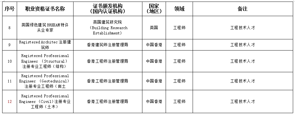 LEED AP赫然在列！安徽省印發(fā)部分領(lǐng)域境外職業(yè)資格認(rèn)可目錄（試行）的通知