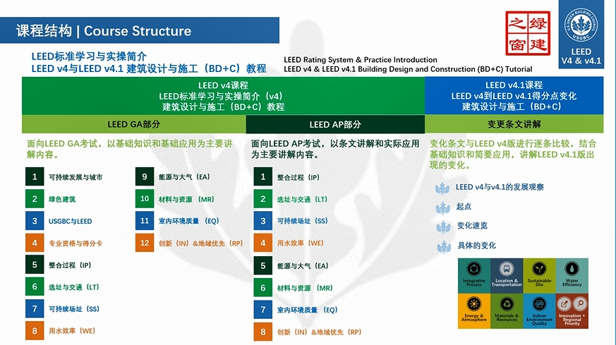 LEED標(biāo)準(zhǔn)學(xué)習(xí)與實(shí)操簡(jiǎn)介(AP課程自學(xué)目錄)
