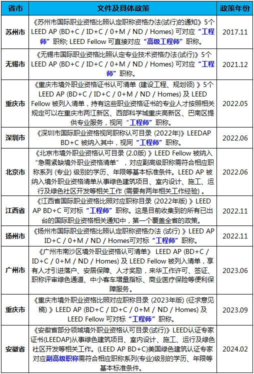 【上?！縇EED GA/AP證書培訓 | 6月1-2日即將開課