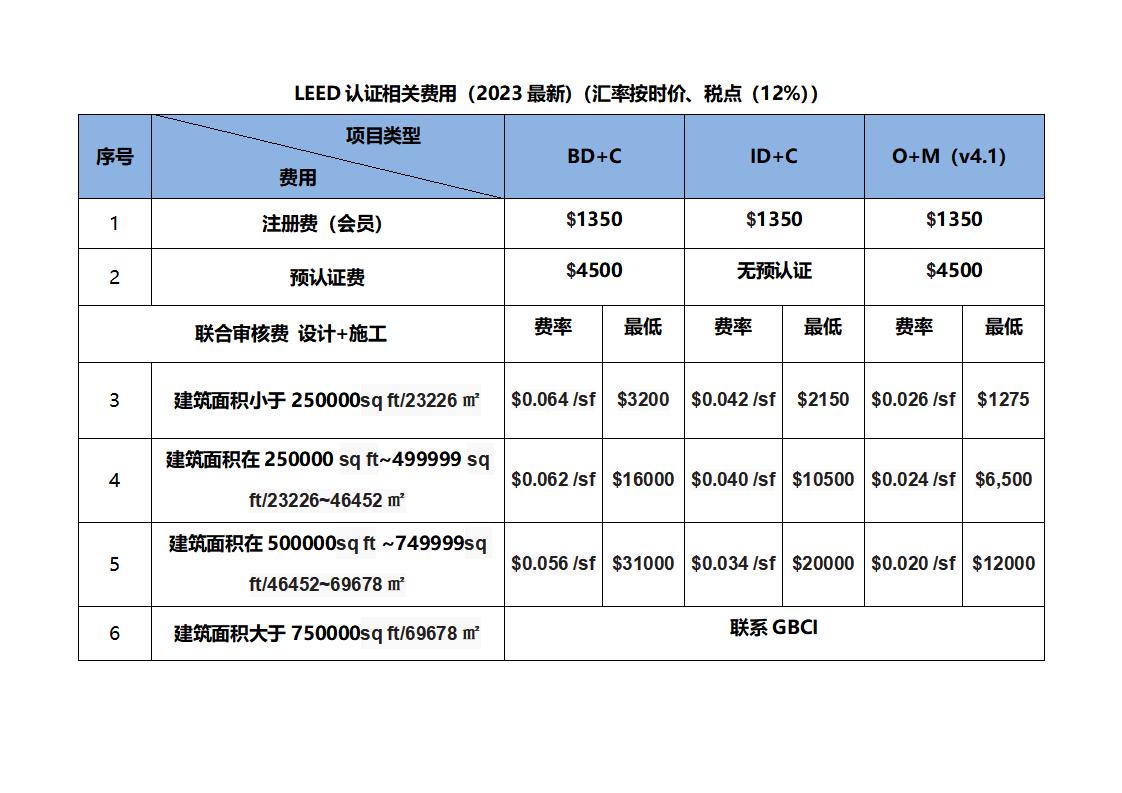 2023-WELL和LEED 認(rèn)證相關(guān)費(fèi)用查詢