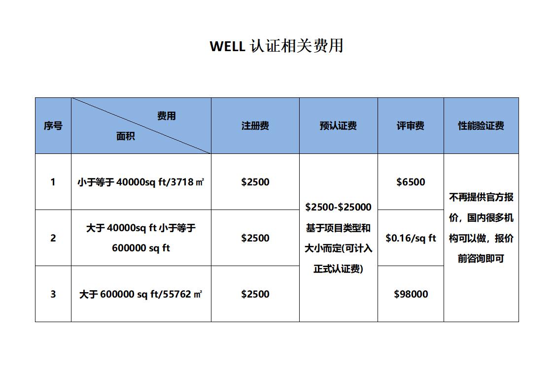 2023-WELL和LEED 認(rèn)證相關(guān)費(fèi)用查詢