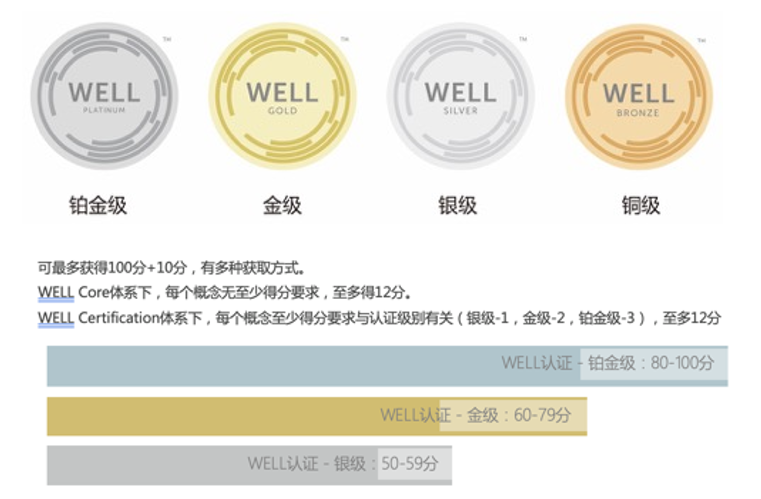 【培訓】LEED GA+AP 與 WELL AP2024年培訓計劃表