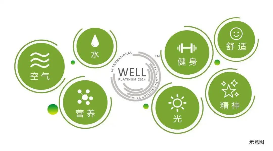WELL（健康豪宅）的七大要素，你知道嗎？
