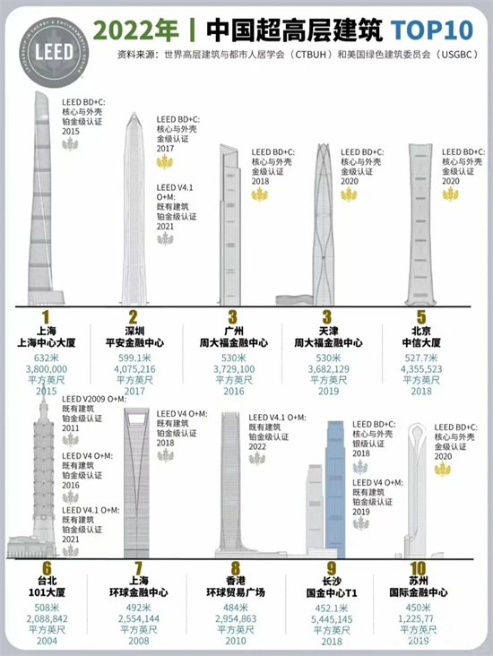 搜樓選址網(wǎng)：一文讀懂美國LEED綠色建筑認證