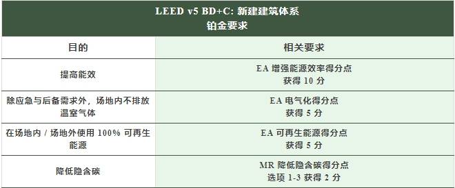 “脫碳”時代，項目如何獲得_LEED_鉑金級和零碳認證？