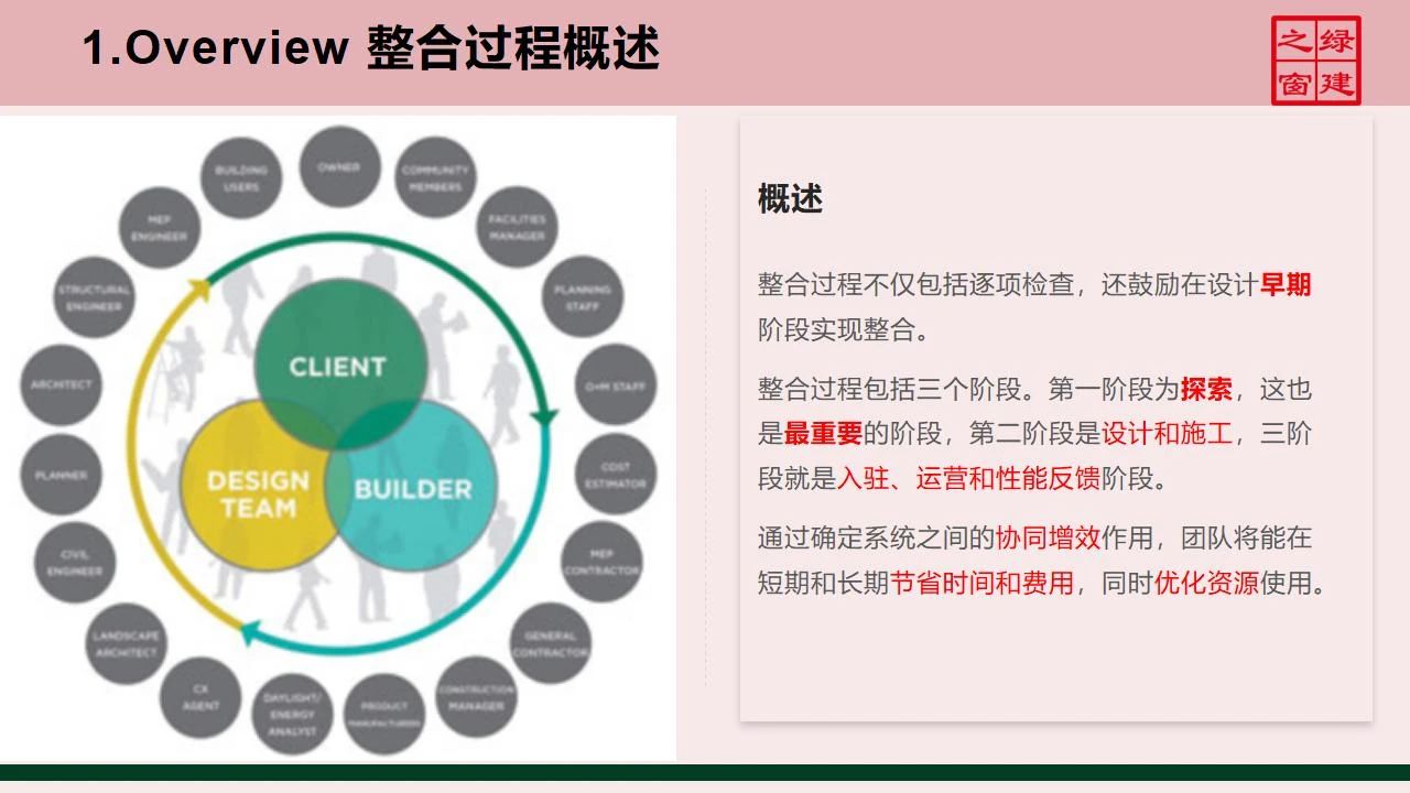 【分享】LEED GA免費(fèi)網(wǎng)絡(luò)課程今日開講，微信入群參加！（第2講-精華講義）
