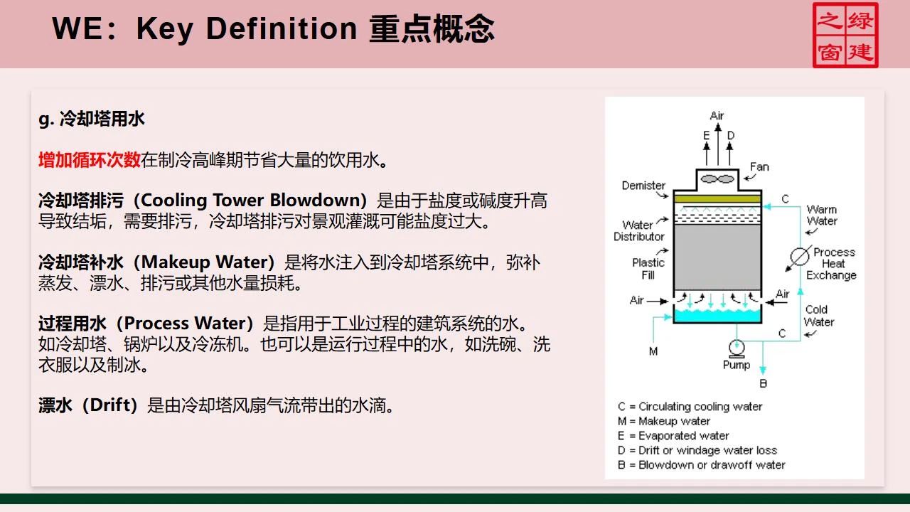 【分享】LEED GA免費(fèi)網(wǎng)絡(luò)課程今日開講，微信入群參加?。ǖ?講-精華講義）