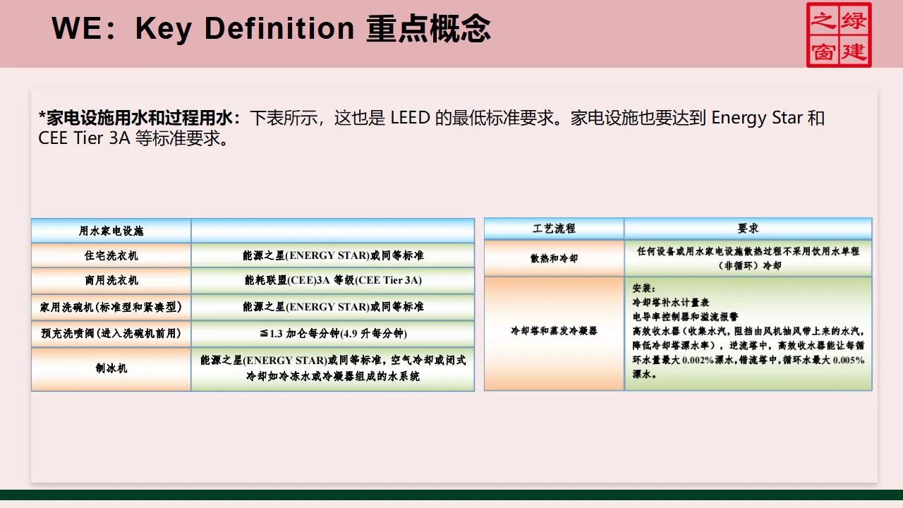 【分享】LEED GA免費(fèi)網(wǎng)絡(luò)課程今日開講，微信入群參加?。ǖ?講-精華講義）