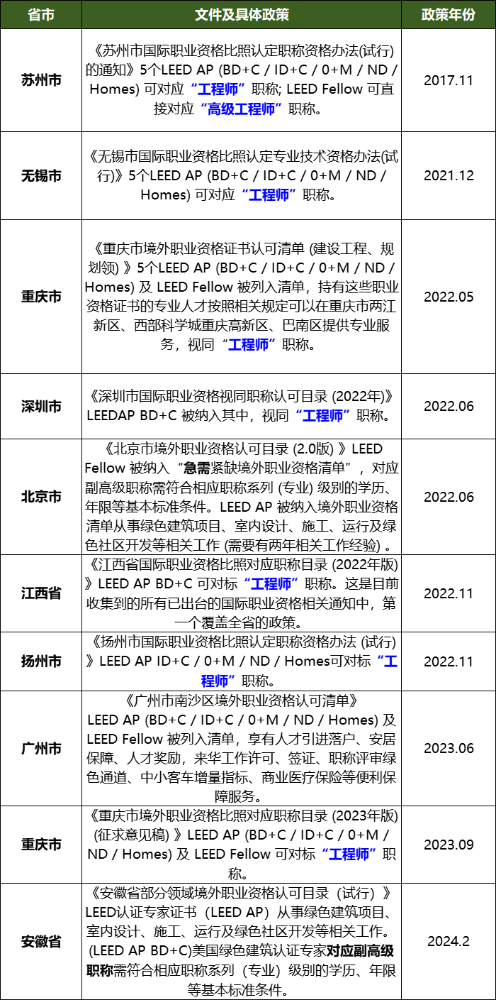 【分享】LEED GA免費(fèi)網(wǎng)絡(luò)課程今日開講，微信入群參加?。ǖ?講-精華講義）