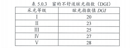 5.2.8充分利用自然采光