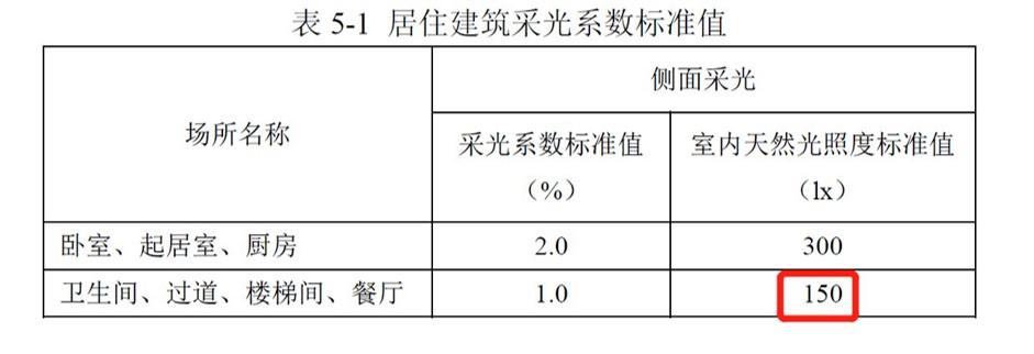 5.2.8充分利用自然采光