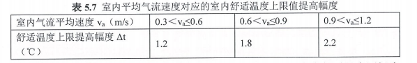 5.2.9良好室內(nèi)熱濕環(huán)境