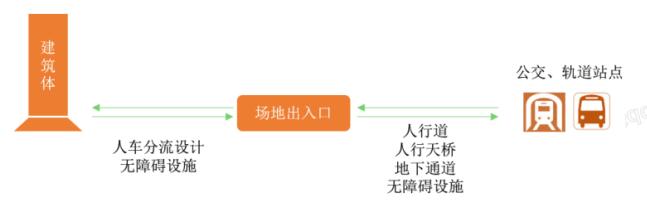 6.1.1設置連貫的無障礙步行系統(tǒng)