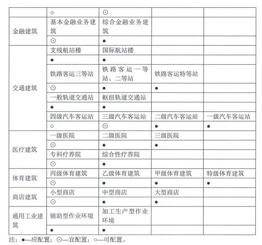 6.1.5建筑設備具備自動監(jiān)控管理功能