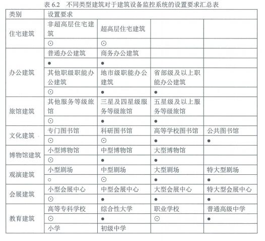 6.1.5建筑設備具備自動監(jiān)控管理功能