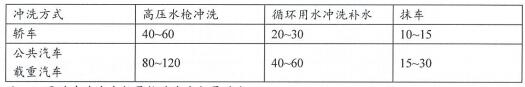6.2.11建筑平均日用水量滿足節(jié)水用水定額的要求