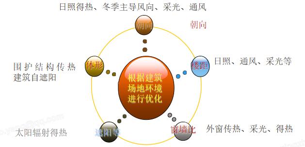 7.1.1 建筑節能設計