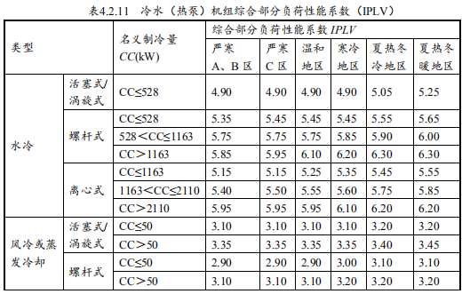 7.1.2 供暖、空調(diào)系統(tǒng)能耗降低