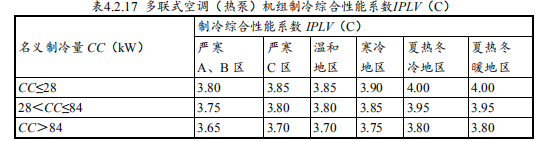 7.1.2 供暖、空調(diào)系統(tǒng)能耗降低