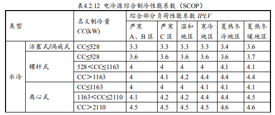 7.1.2 供暖、空調(diào)系統(tǒng)能耗降低