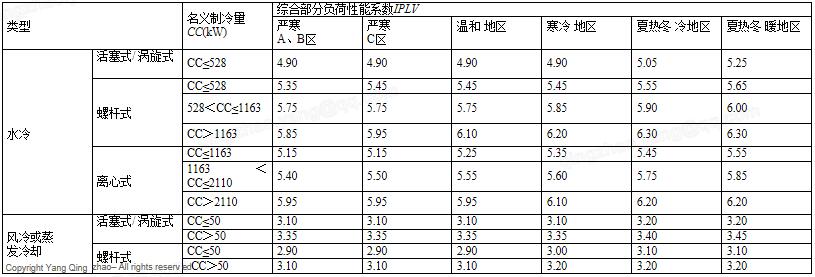 7.1.2 供暖、空調(diào)系統(tǒng)能耗降低