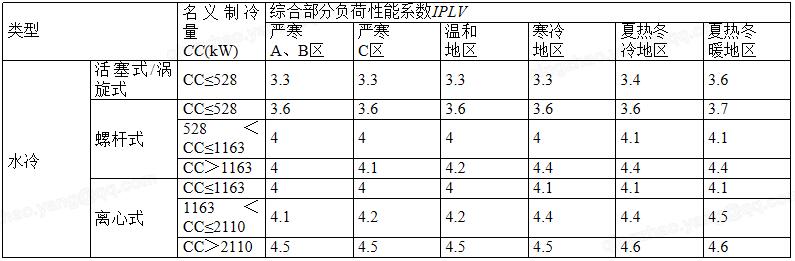 7.1.2 供暖、空調(diào)系統(tǒng)能耗降低