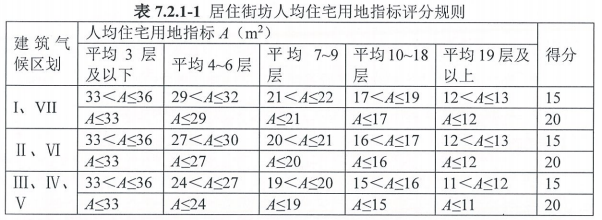 7.2.1 用地指標