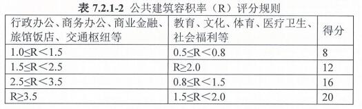 7.2.1 用地指標
