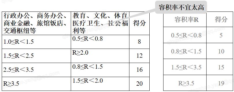 7.2.1 用地指標