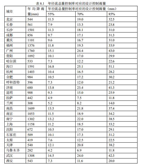 8.2.2規劃場地地表和屋面雨水徑流