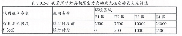 8.2.7避免產生光污染（此條刪除）