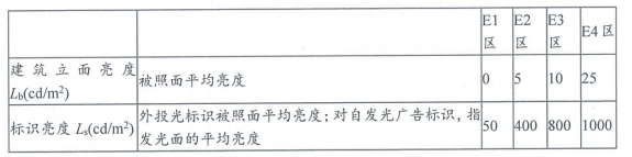 8.2.7避免產生光污染（此條刪除）