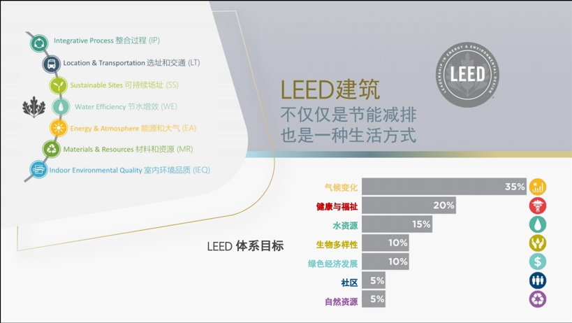 【培訓(xùn)】LEED AP 和 WELL AP 2025年培訓(xùn)計劃表（實(shí)時更新）