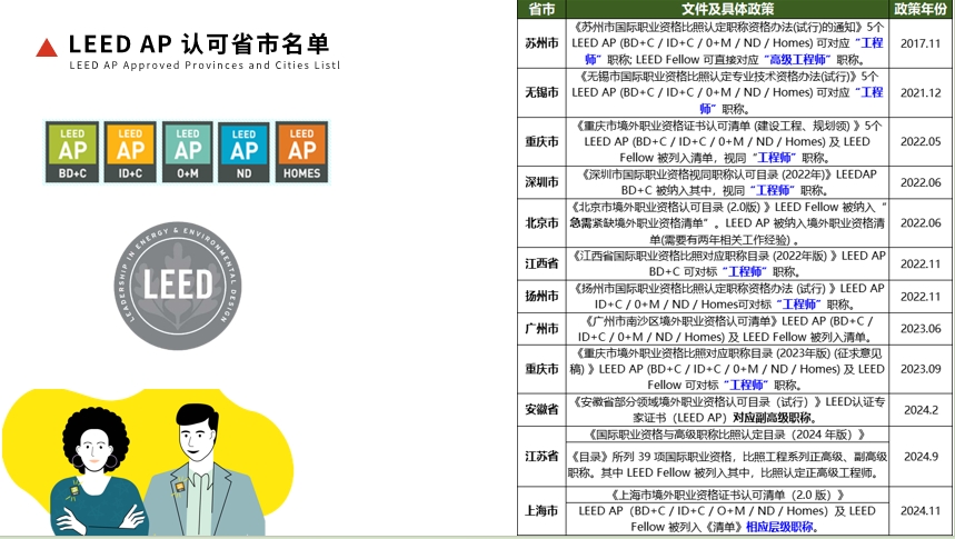 【培訓(xùn)】LEED AP 和 WELL AP 2025年培訓(xùn)計劃表（實(shí)時更新）