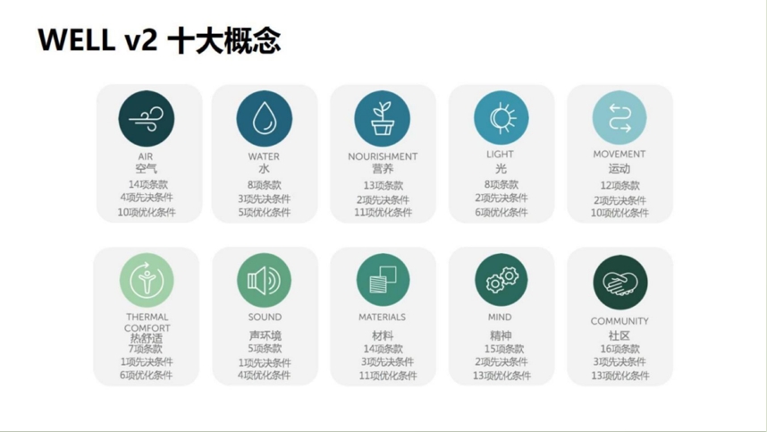 【培訓(xùn)】LEED AP 和 WELL AP 2025年培訓(xùn)計劃表（實(shí)時更新）
